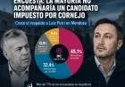 Golpe a la estrategia de Cornejo: una encuesta muestra que el 77% no acompañaría automáticamente a un candidato impuesto por el gobernador