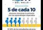 Educación: 5 de cada 10 alumnos terminan la primaria con los aprendizajes esperados
